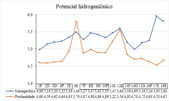Gr&aacute;fico dos valores
obtidos de potencial hidrogeni&ocirc;nico (pH)