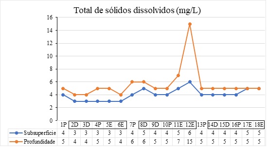 Gr&aacute;fico dos valores
obtidos de total de s&oacute;lidos dissolvidos (mg/L)