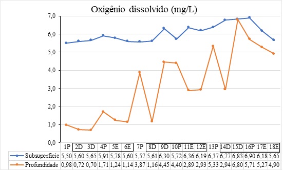 Gr&aacute;fico dos valores obtidos de oxig&ecirc;nio dissolvido (mg/L)