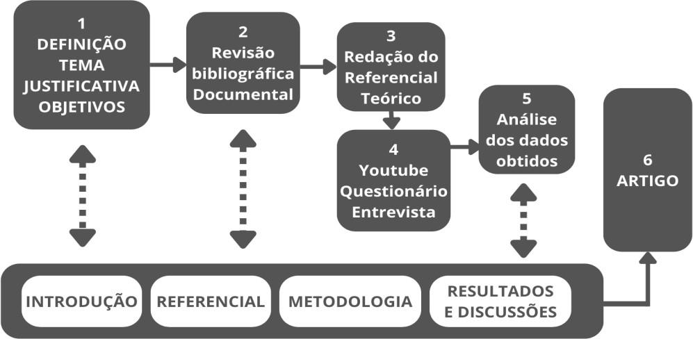  Etapas da pesquisa