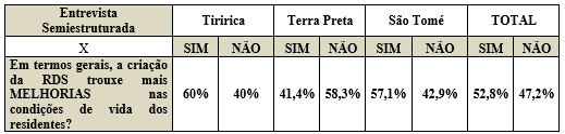  Percentual das
comunidades ribeirinhas entrevistadas sobre a percep&ccedil;&atilde;o das melhorias na
qualidade de vida, com a cria&ccedil;&atilde;o da RDS