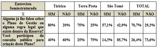 Percentual das comunidades
ribeirinhas entrevistadas sobre a exist&ecirc;ncia do Plano de Gest&atilde;o e a
participa&ccedil;&atilde;o na cria&ccedil;&atilde;o do mesmo