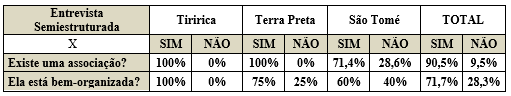 Percentual das
comunidades ribeirinhas entrevistadas acerca da exist&ecirc;ncia e boa organiza&ccedil;&atilde;o de
Associa&ccedil;&atilde;o Comunit&aacute;ria