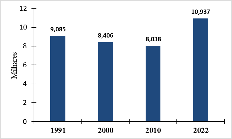 População de Itamarati de 1991 a
2022