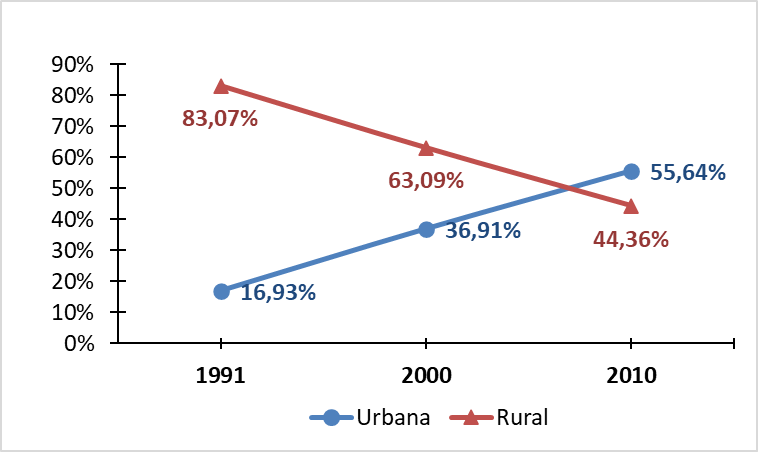 Gráfico da população de Itamarati por situação de
domicílio nos censos de 1991 a 2010