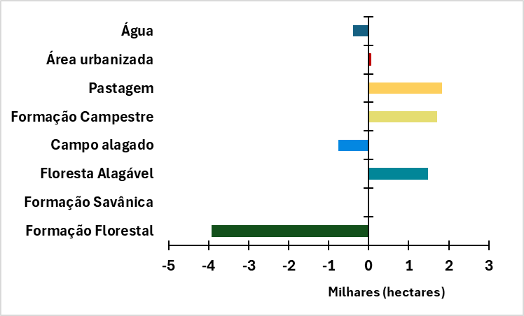 Diferença das áreas das classes do MAPBIOMAS em
Itamarati entre 1985 e 2022