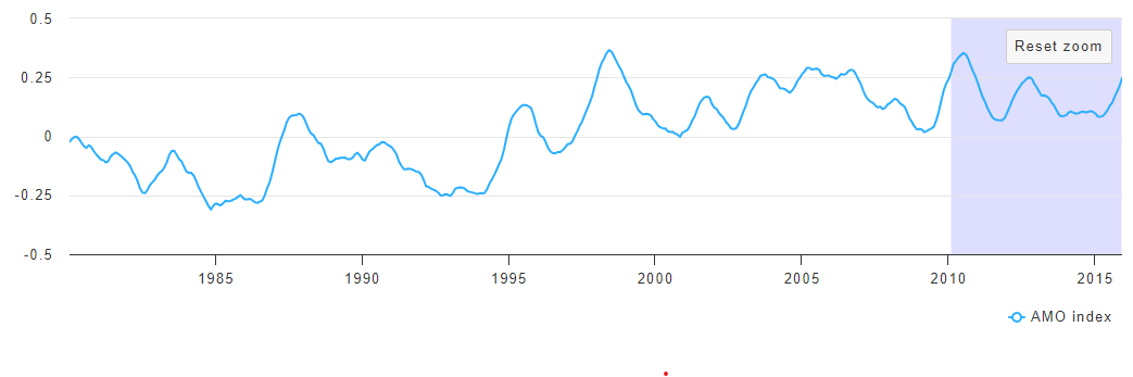 Oscilação da Temperatura da Superfície do Oceano
durante a Oscilação Multidecadal do Atlântico