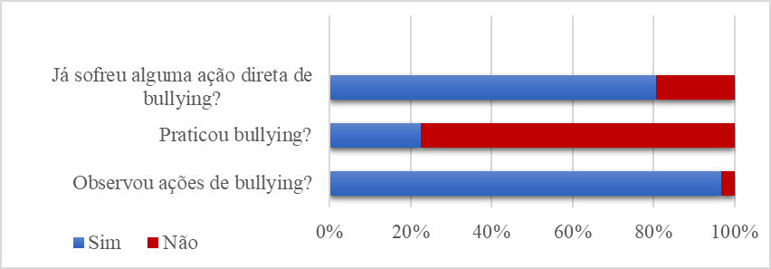Universidade Estadual do Norte do Paraná. Licenciatura em Geografia. Acadêmicos do terceiro e do quarto anos. “Na sua vida escolar: (a) Observou ações de bullying?; (b) Praticou bullying?; e (c) Já sofreu alguma ação direta de bullying?”, 2021