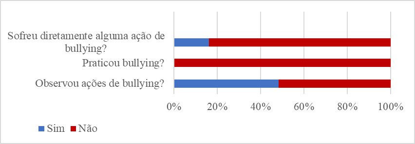 Universidade Estadual do Norte do Paraná. Licenciatura em Geografia. Acadêmicos do terceiro e do quarto anos. “Na sua vida universitária: (a) Observou ações de bullying?; (b) Praticou bullying?; e (c) Já sofreu alguma ação direta de bullying?”, 2021