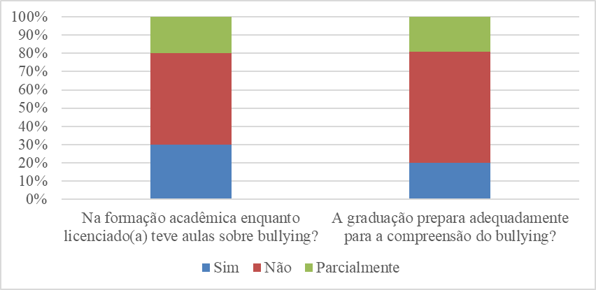 Universidade Estadual do Norte do Paraná. Licenciatura em Geografia. Acadêmicos do terceiro e do quarto anos. “Durante sua formação acadêmica enquanto licenciado(a) você teve aulas que abordaram o fenômeno do bullying?” e “A graduação prepara adequadamente para o enfrentamento do bullying?”, 2021