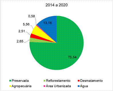 Levantamento multitemporal do uso da terra em Iranduba - 2014 a 2020