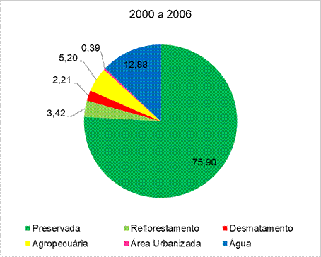 Levantamento multitemporal do uso da terra em Iranduba - 2000 a 2006
