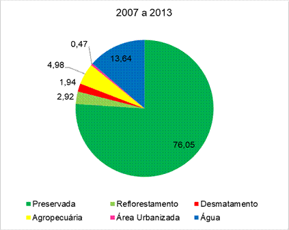 Levantamento multitemporal do uso da terra em Iranduba - 2007 a 2013