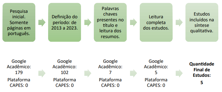 Diagrama de fluxo: filtros utilizados no processo de triagem dos estudos