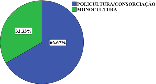 Agricultores versus sistemas de produ&ccedil;&atilde;o no agroecossistema de Guilaze