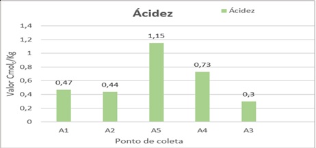 Resultado da análise do teor de acidez disponível no solo