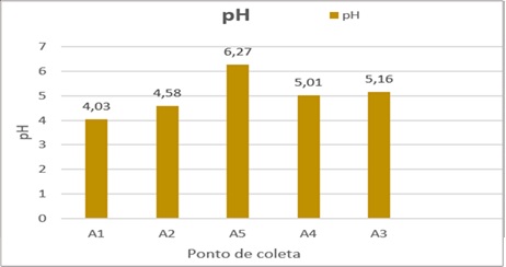 Resultado da análise de pH
