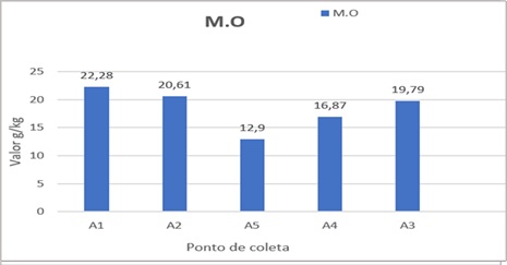 Resultados da análise de Matéria Orgânica do solo