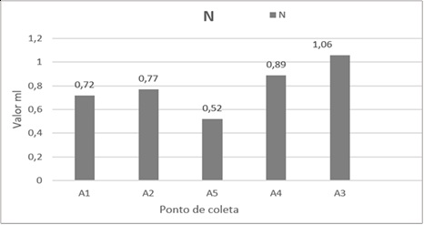 Resultado da análise do teor de nitrogênio disponível no solo