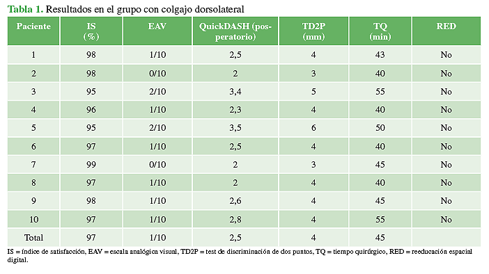 Resultados en el grupo con colgajo dorsolateral
