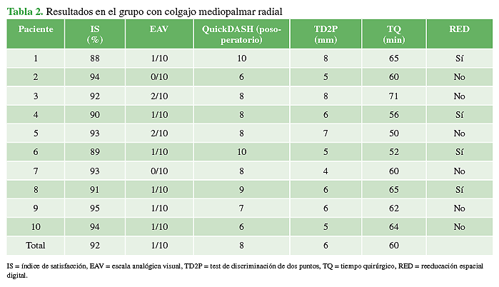 Resultados en el grupo con colgajo mediopalmar radial