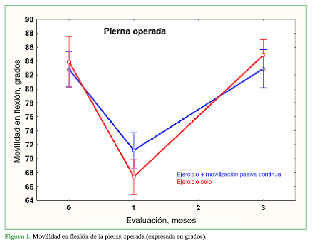 Movilidad en flexión de la pierna operada (expresada en grados).