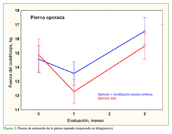 Fuerza de extensión de la pierna operada (expresada en kilogramos)