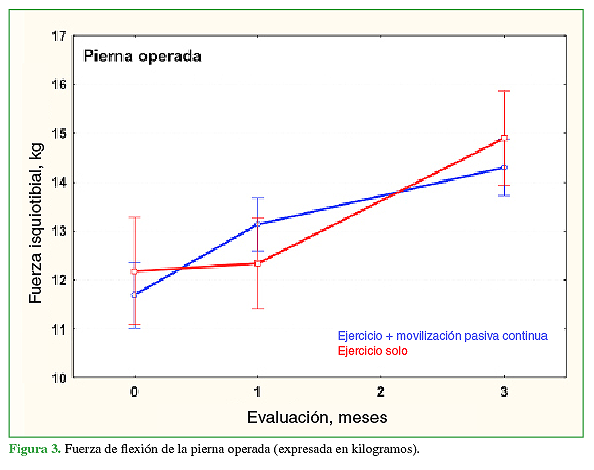 Fuerza de flexión de la pierna operada (expresada en kilogramos).