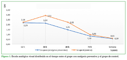 Escala analógica visual distribuida en el tiempo entre el grupo con analgesia preventiva y el grupo de control. 