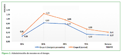 Administración de rescates en el tiempo