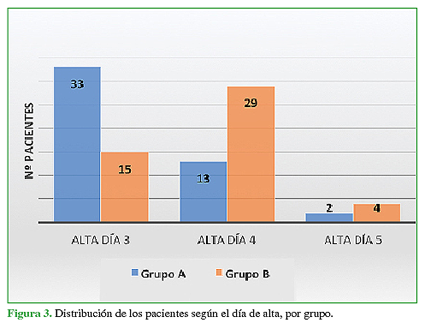 Distribución de los pacientes según el día de alta, por grupo.