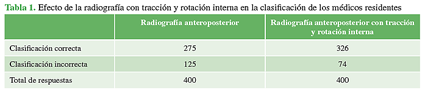 Efecto de la radiografía con tracción y rotación interna en la clasificación de los médicos residentes