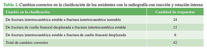 Cambios correctos en la clasificación de los residentes con la radiografía con tracción y rotación interna