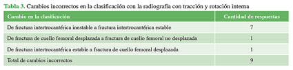 Cambios incorrectos en la clasificación con la radiografía con tracción y rotación interna