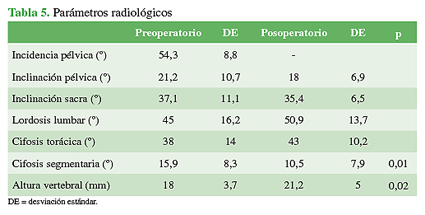 Parámetros radiológicos