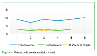 Valores de la escala analógica visual.