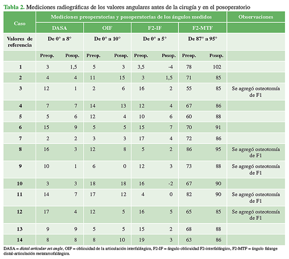 Mediciones radiográficas de los valores angulares antes de la cirugía y en el posoperatorio