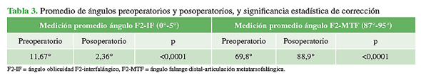 Promedio de ángulos preoperatorios y posoperatorios, y significancia estadística de corrección