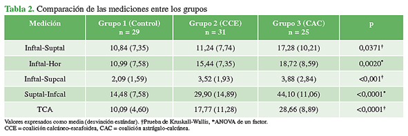 Comparación de las mediciones entre los grupos