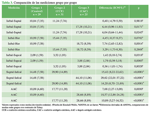 Comparación de las mediciones grupo por grupo