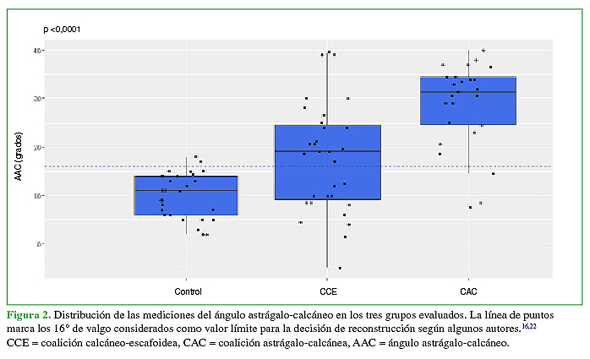 Distribución de las mediciones del ángulo astrágalo-calcáneo en los tres grupos evaluados. La línea de puntos marca los 16º de valgo considerados como valor límite para la decisión de reconstrucción según algunos autores.16,22CCE = coalición calcáneo-escafoidea, CAC = coalición astrágalo-calcánea, AAC = ángulo astrágalo-calcáneo.