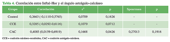 Correlación entre Inftal-Hor y el ángulo astrágalo-calcáneo