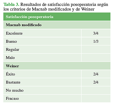Resultados de satisfacción posoperatoria según los criterios de Macnab modificados y de Weiner