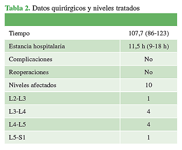 Datos quirúrgicos y niveles tratados