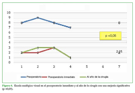 Escala analógica visual en el posoperatorio inmediato y al año de la cirugía con una mejoría significativa (p<0,05).