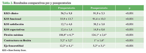 Resultados comparativos pre y posoperatorios
