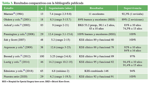 Resultados comparativos con la bibliografía publicada