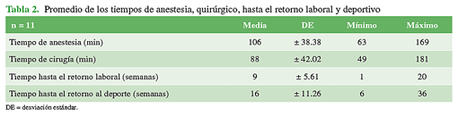 Promedio de los tiempos de anestesia, quirúrgico, hasta el retorno laboral y deportivo