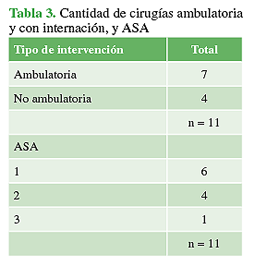 Cantidad de cirugías ambulatoria y con internación, y ASA