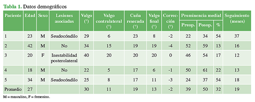 Datos demográficos